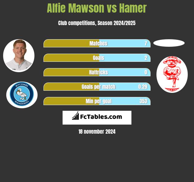 Alfie Mawson vs Hamer h2h player stats