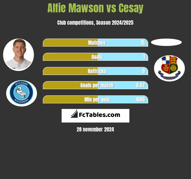 Alfie Mawson vs Cesay h2h player stats