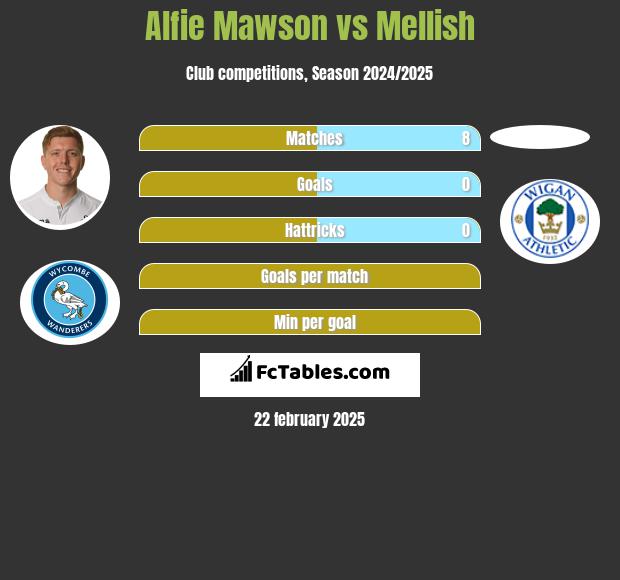 Alfie Mawson vs Mellish h2h player stats