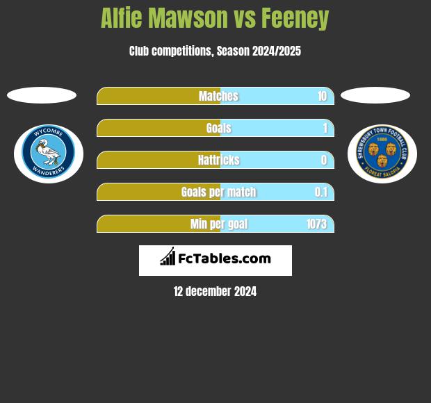 Alfie Mawson vs Feeney h2h player stats