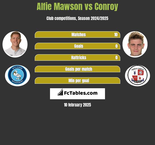 Alfie Mawson vs Conroy h2h player stats