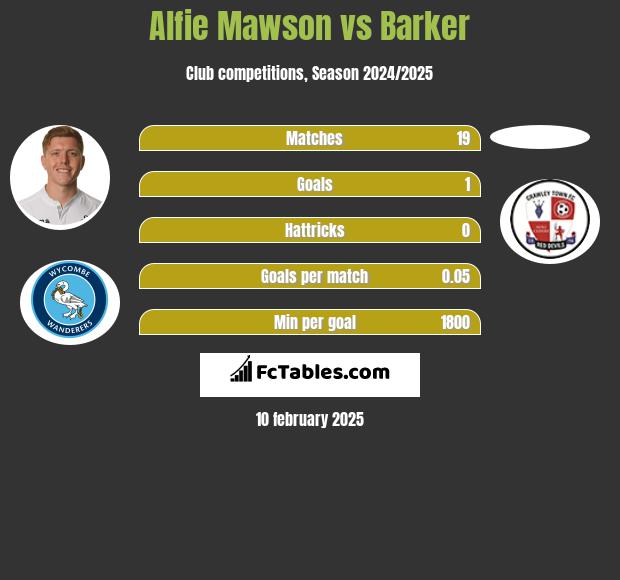 Alfie Mawson vs Barker h2h player stats