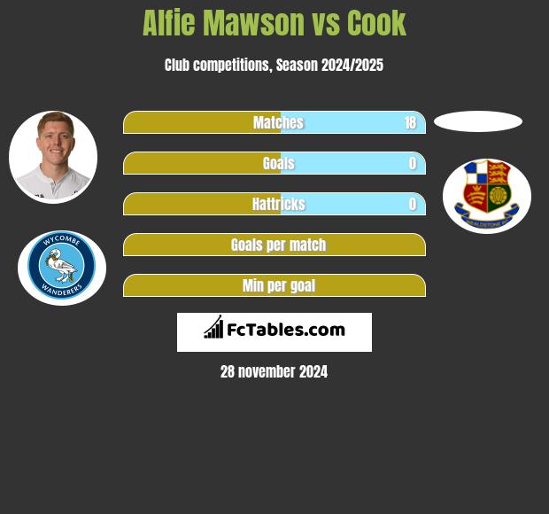 Alfie Mawson vs Cook h2h player stats