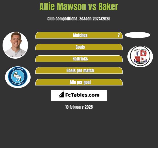 Alfie Mawson vs Baker h2h player stats