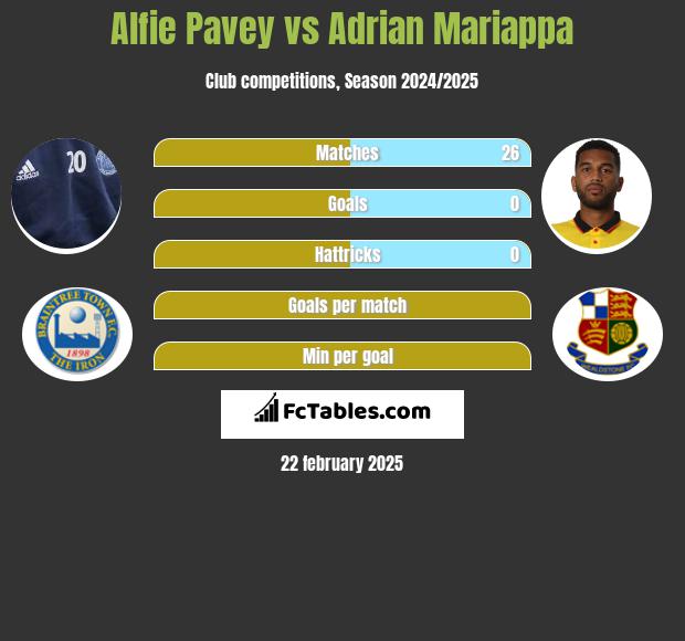 Alfie Pavey vs Adrian Mariappa h2h player stats