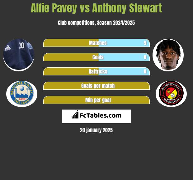 Alfie Pavey vs Anthony Stewart h2h player stats