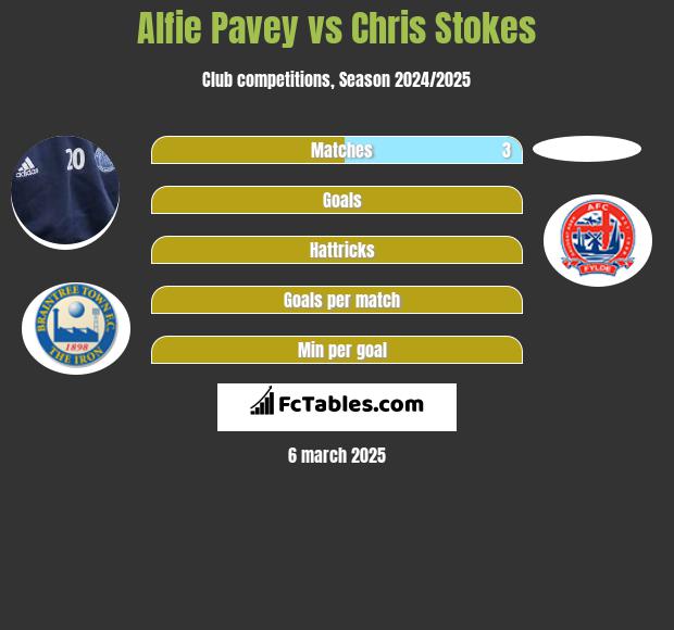 Alfie Pavey vs Chris Stokes h2h player stats