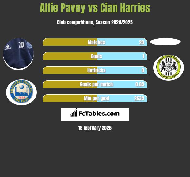 Alfie Pavey vs Cian Harries h2h player stats