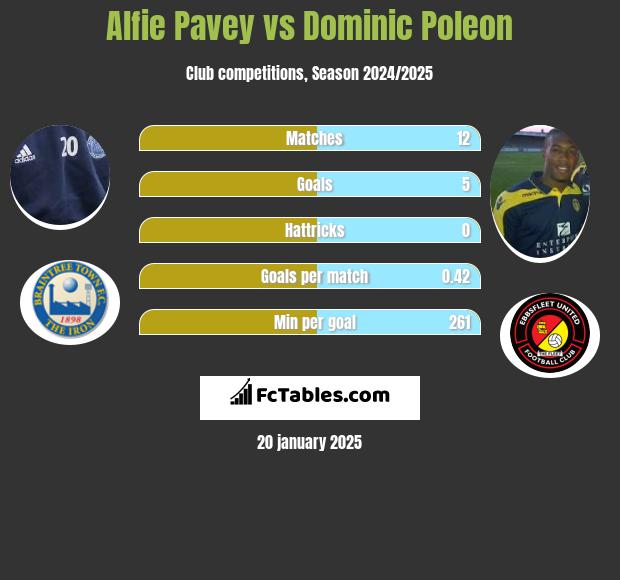 Alfie Pavey vs Dominic Poleon h2h player stats