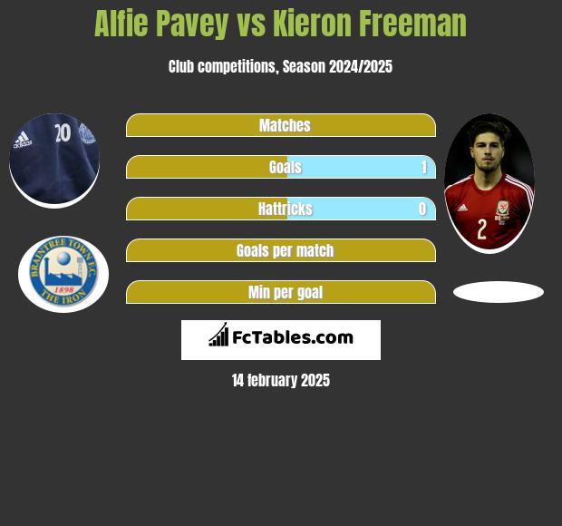 Alfie Pavey vs Kieron Freeman h2h player stats