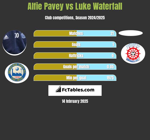 Alfie Pavey vs Luke Waterfall h2h player stats