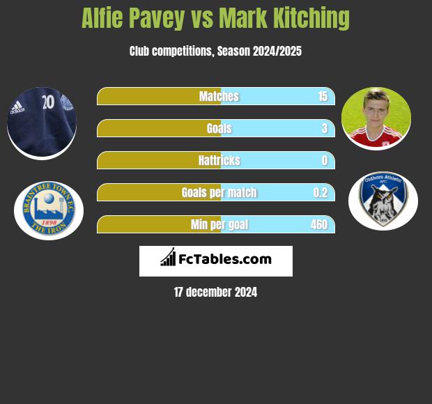 Alfie Pavey vs Mark Kitching h2h player stats