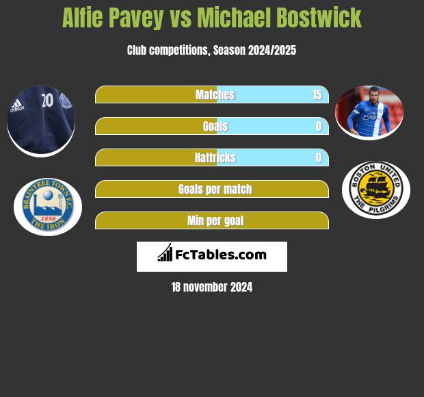 Alfie Pavey vs Michael Bostwick h2h player stats