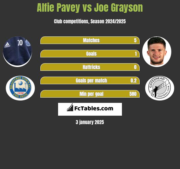 Alfie Pavey vs Joe Grayson h2h player stats