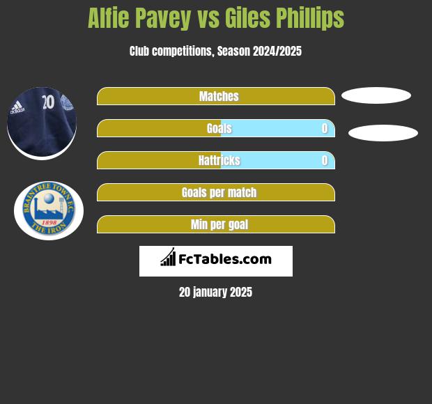 Alfie Pavey vs Giles Phillips h2h player stats