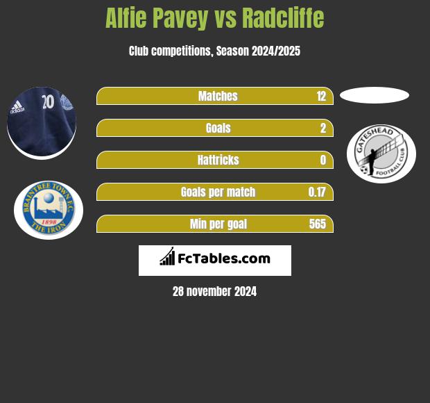 Alfie Pavey vs Radcliffe h2h player stats