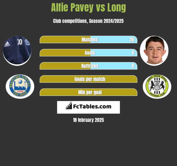 Alfie Pavey vs Long h2h player stats