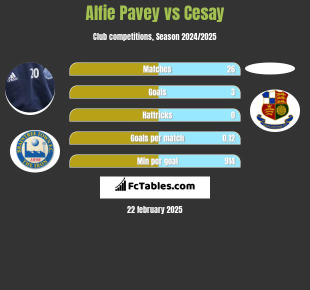 Alfie Pavey vs Cesay h2h player stats