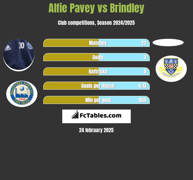 Alfie Pavey vs Brindley h2h player stats