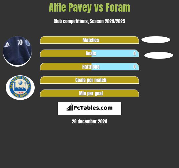 Alfie Pavey vs Foram h2h player stats