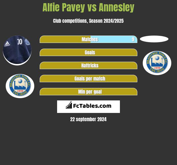 Alfie Pavey vs Annesley h2h player stats