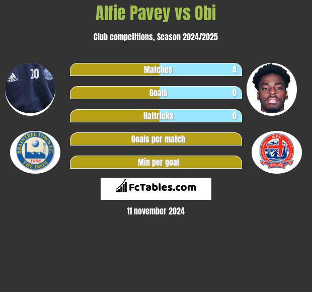 Alfie Pavey vs Obi h2h player stats