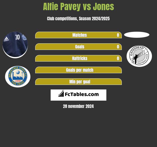 Alfie Pavey vs Jones h2h player stats