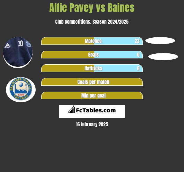 Alfie Pavey vs Baines h2h player stats