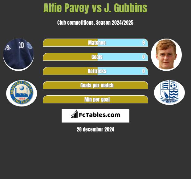 Alfie Pavey vs J. Gubbins h2h player stats