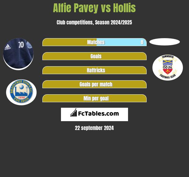 Alfie Pavey vs Hollis h2h player stats