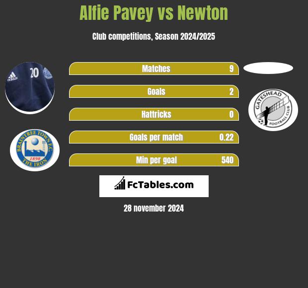 Alfie Pavey vs Newton h2h player stats