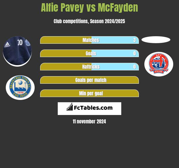 Alfie Pavey vs McFayden h2h player stats