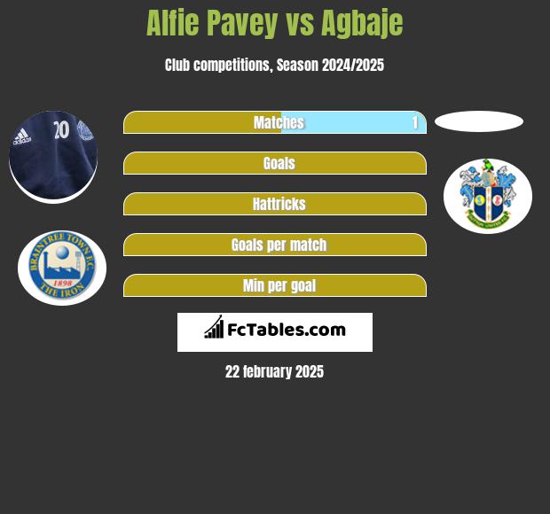 Alfie Pavey vs Agbaje h2h player stats