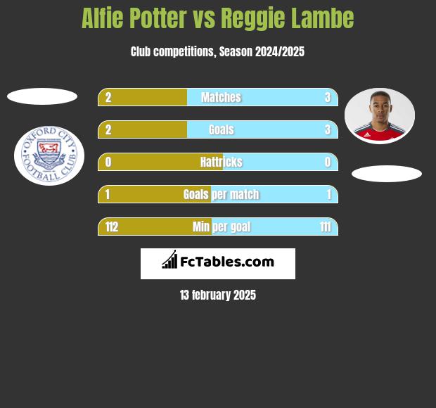 Alfie Potter vs Reggie Lambe h2h player stats