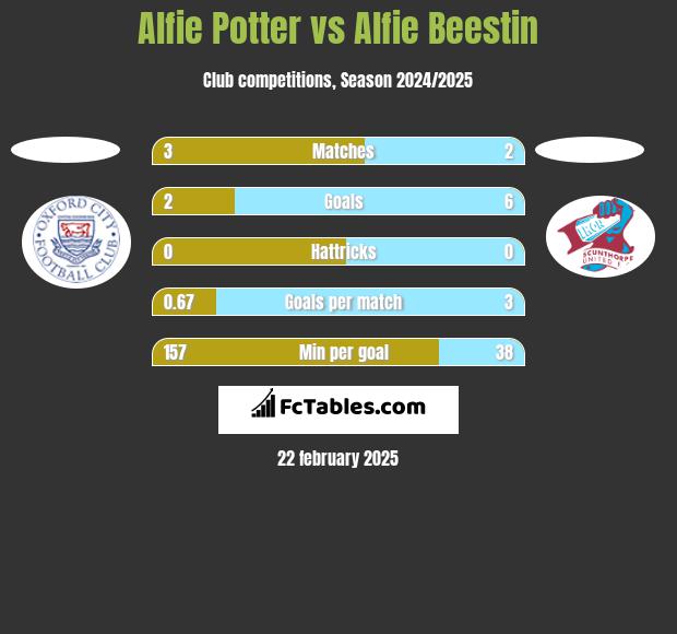 Alfie Potter vs Alfie Beestin h2h player stats