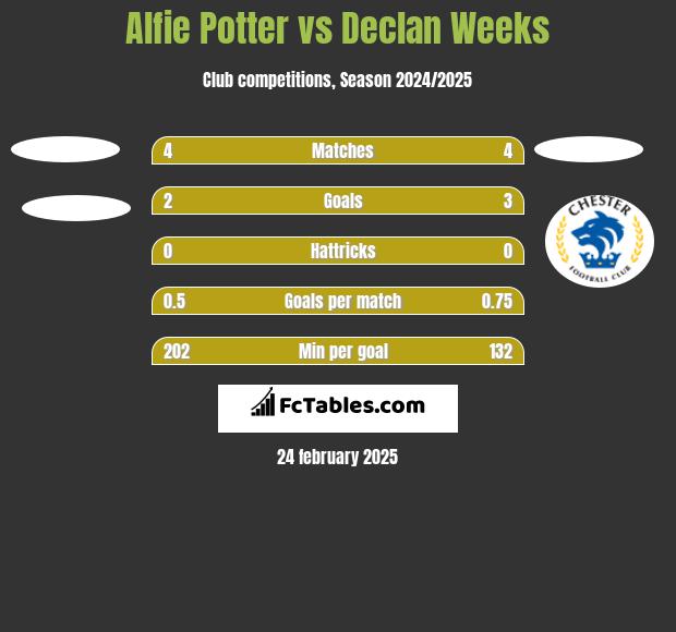 Alfie Potter vs Declan Weeks h2h player stats