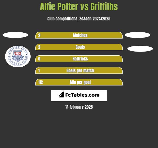 Alfie Potter vs Griffiths h2h player stats