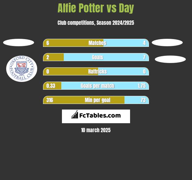 Alfie Potter vs Day h2h player stats