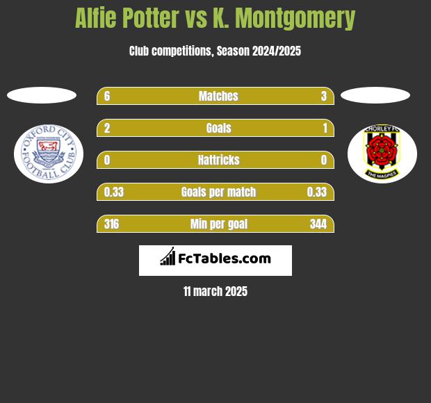 Alfie Potter vs K. Montgomery h2h player stats