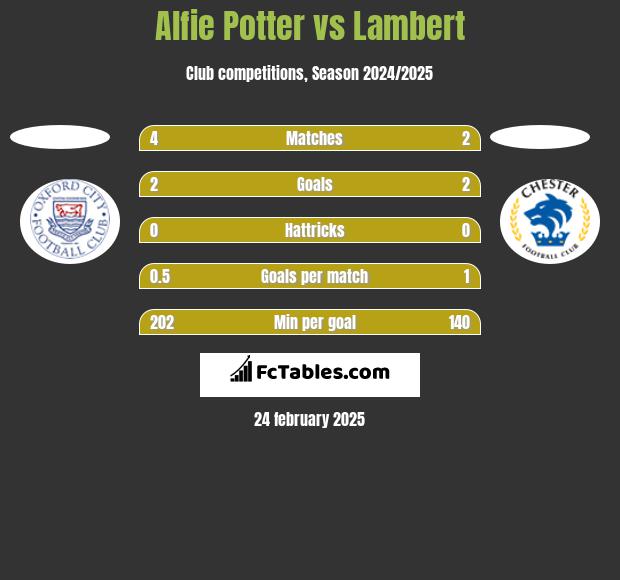 Alfie Potter vs Lambert h2h player stats