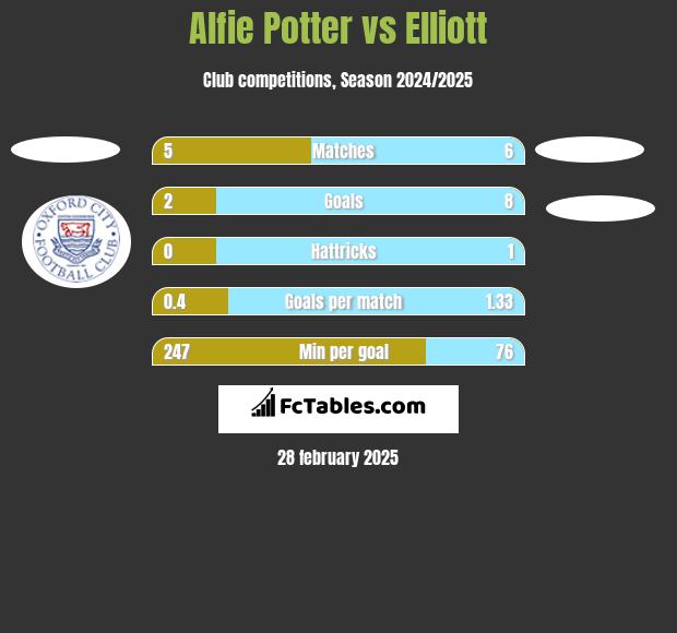 Alfie Potter vs Elliott h2h player stats