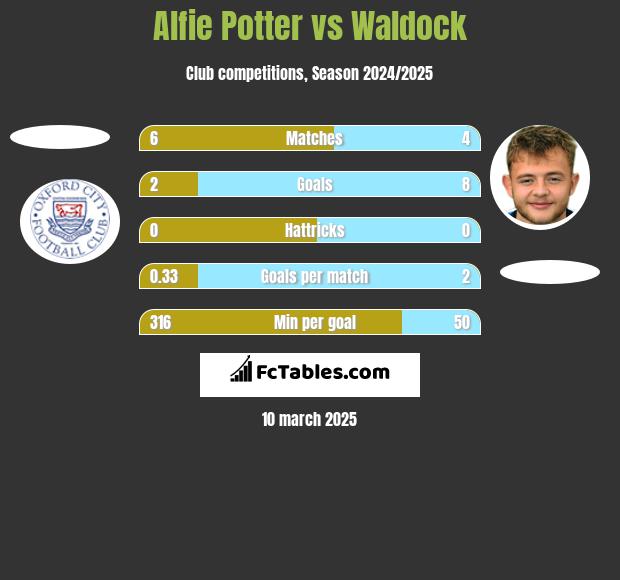 Alfie Potter vs Waldock h2h player stats