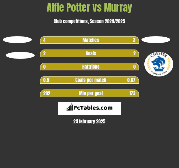 Alfie Potter vs Murray h2h player stats