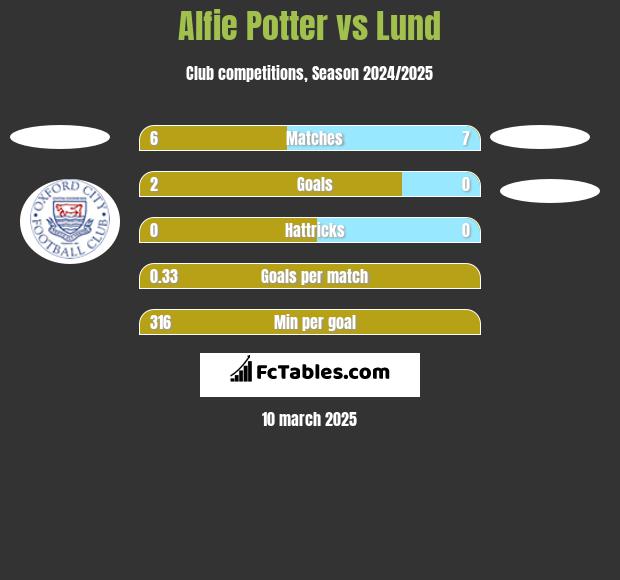 Alfie Potter vs Lund h2h player stats