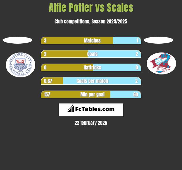 Alfie Potter vs Scales h2h player stats