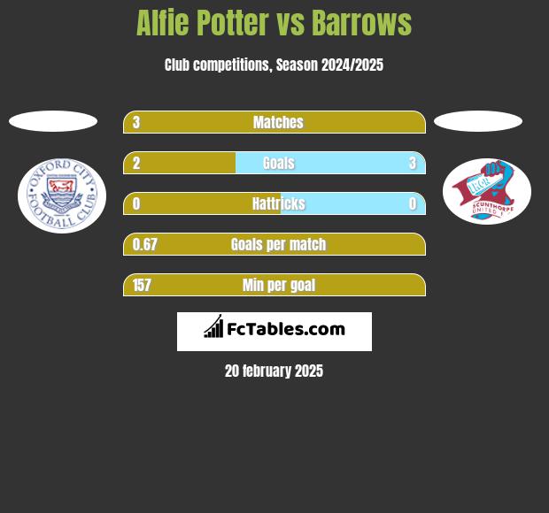 Alfie Potter vs Barrows h2h player stats