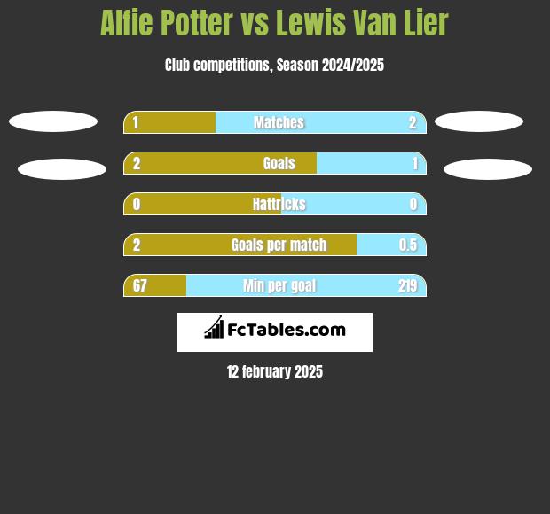 Alfie Potter vs Lewis Van Lier h2h player stats