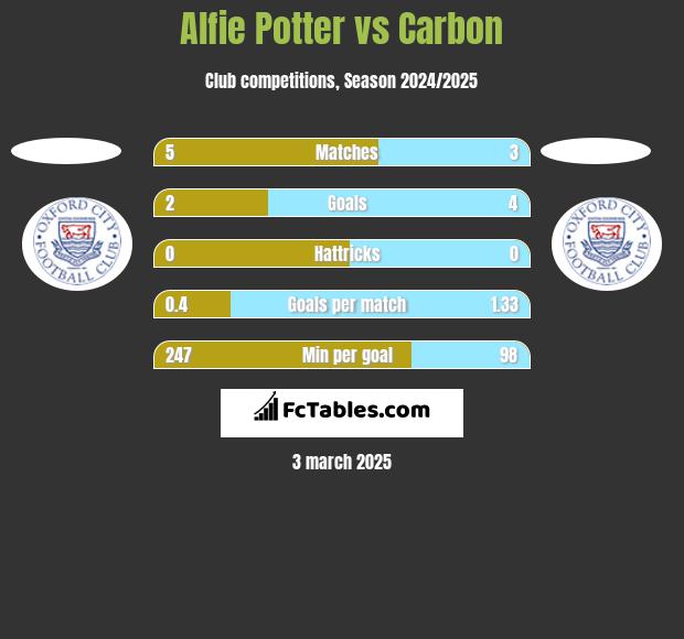 Alfie Potter vs Carbon h2h player stats