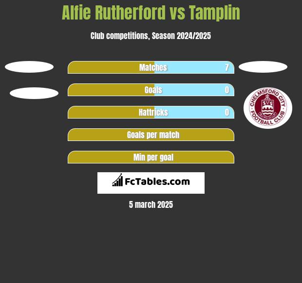 Alfie Rutherford vs Tamplin h2h player stats