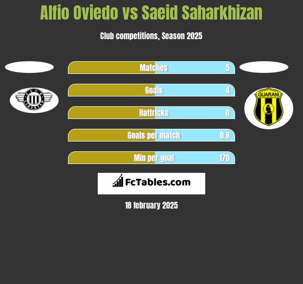 Alfio Oviedo vs Saeid Saharkhizan h2h player stats